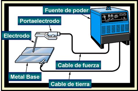 equipo de soldadura electrica y sus partes|equipo de seguridad para soldar.